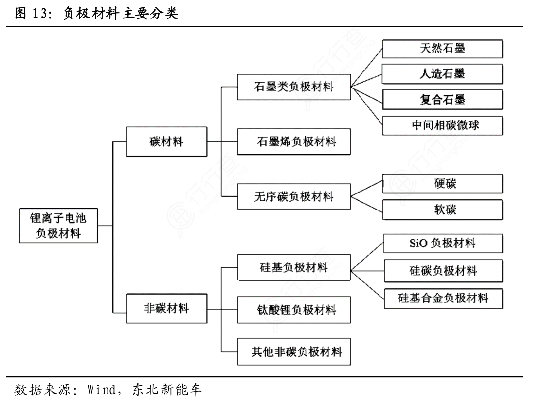 新型硅负极材料欲将替代石墨负极汽车续航里程或将增加一倍以上