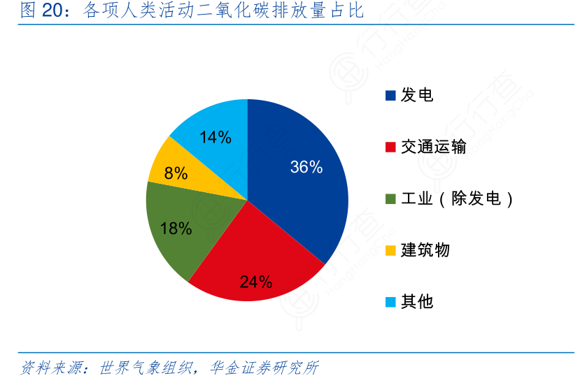 5来自机动车尾气的占40,又是二氧化碳的重要来源(汽车尾气在各项