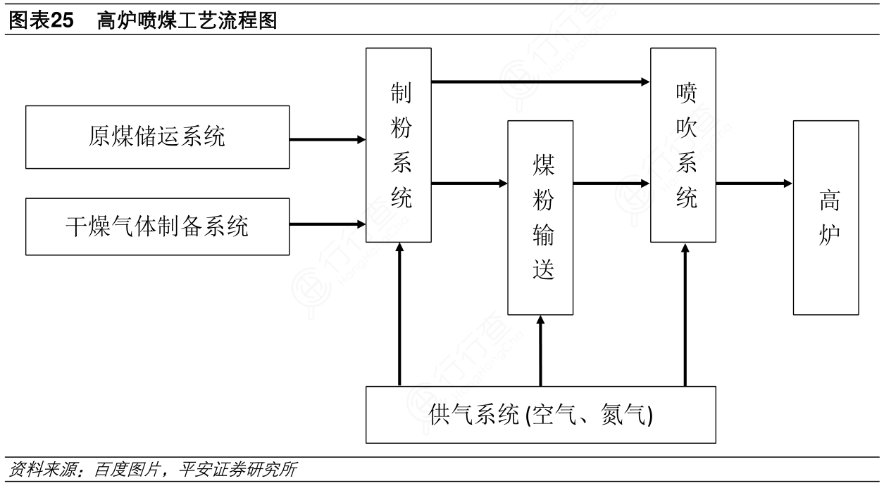 高炉喷吹系统"一键式"智能改造,喷煤量瞬时波动值可达±1.5t/h以内