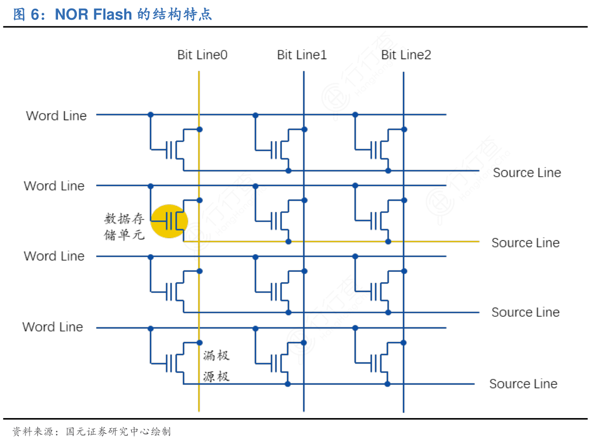 武汉新芯“火力全开”50nm高性能 SPI NOR Flash全线量产，综合成本全球最低_行行查_行业研究数据库