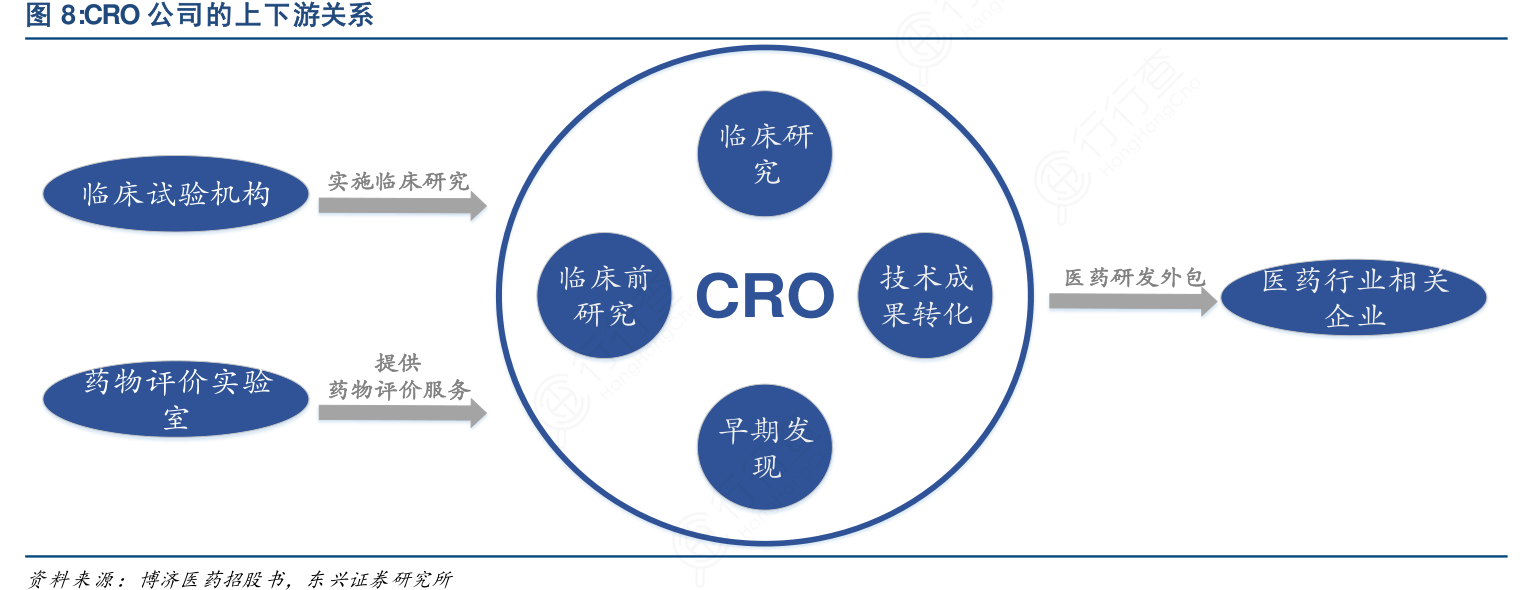 cro公司的上游是具備藥物臨床試驗資格(gcp)的醫療機構與具備藥物非