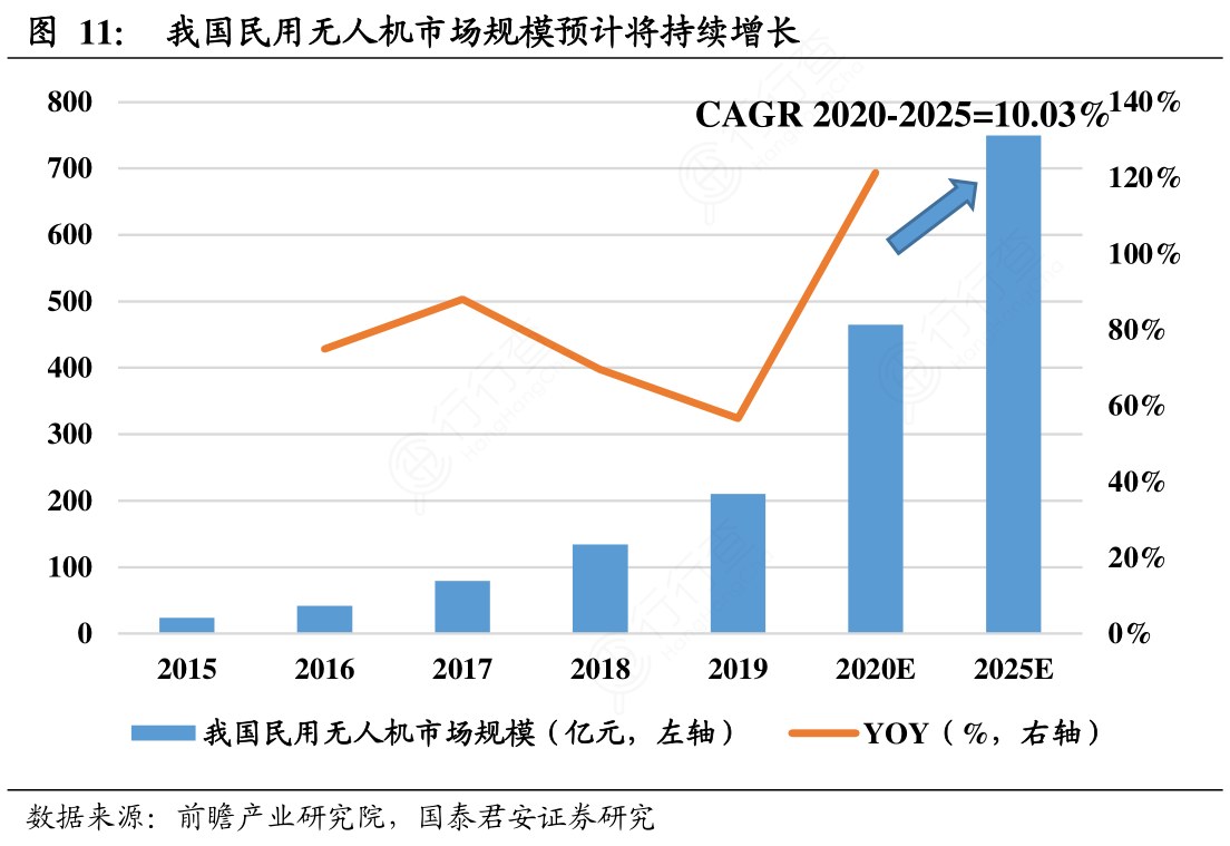 72.随着无人机应用领域的逐渐扩大,无人机市场需